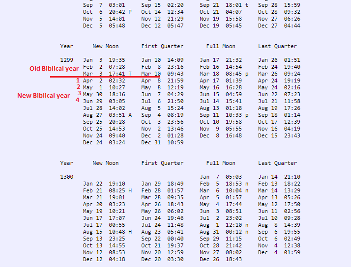 Astropixels new moon conjunctions table for 1299