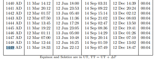 beda.cz vernal equinox table, 3.11.1449